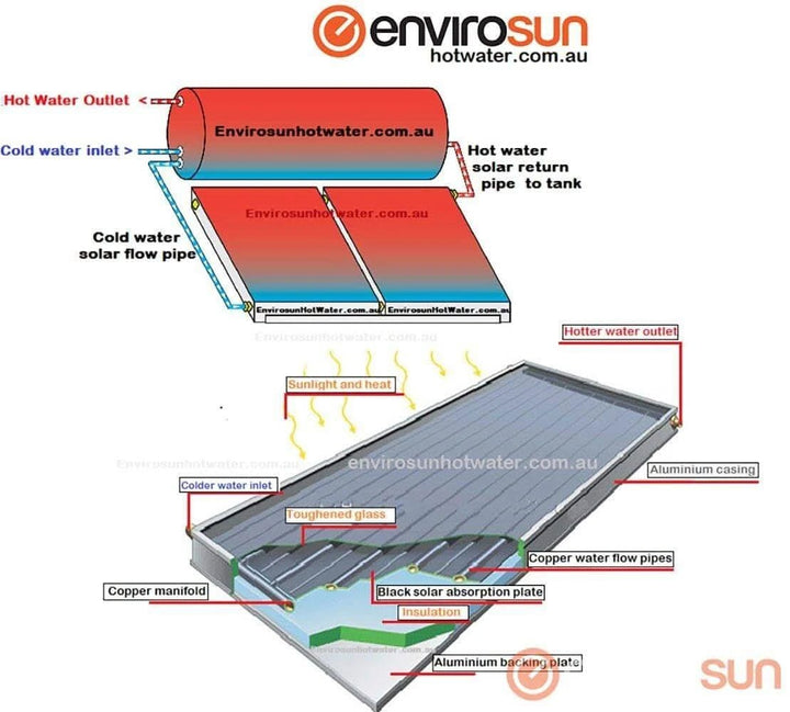 Envirosun THX+300/40 Solar Hot Water System $11349 Installed - Water Heaters