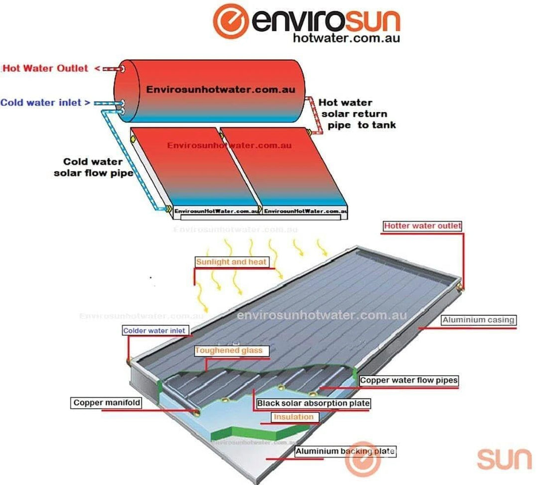 Envirosun THX+300/60 Solar Hot Water System $11349 Installed - Water Heaters